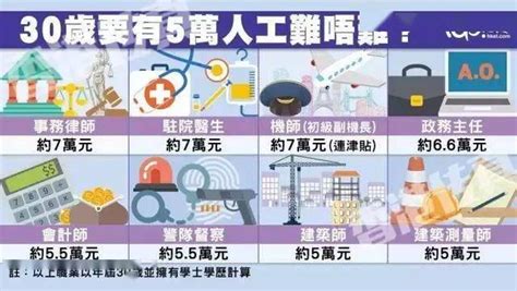 香港月入5萬